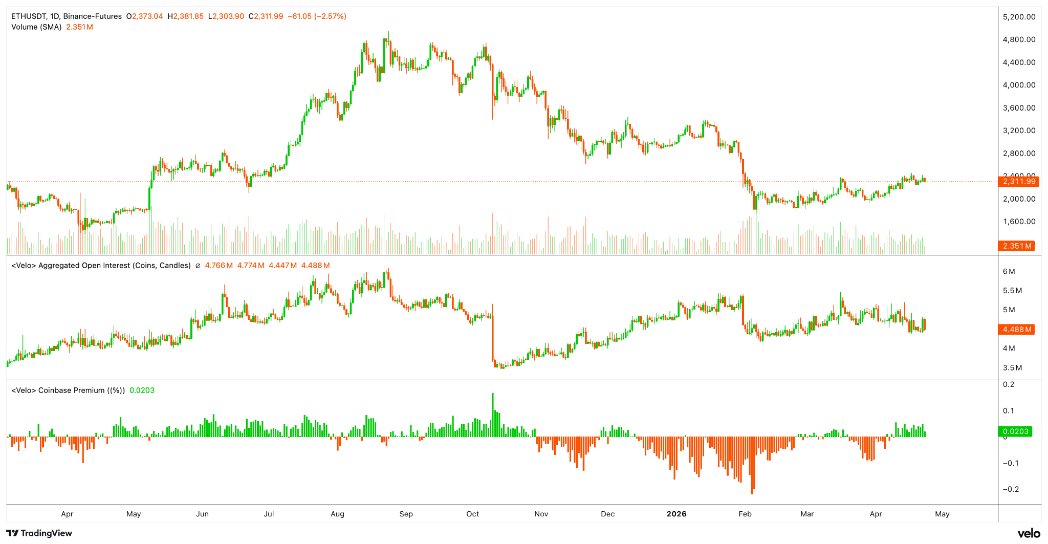 ETH Chart, 23.4.