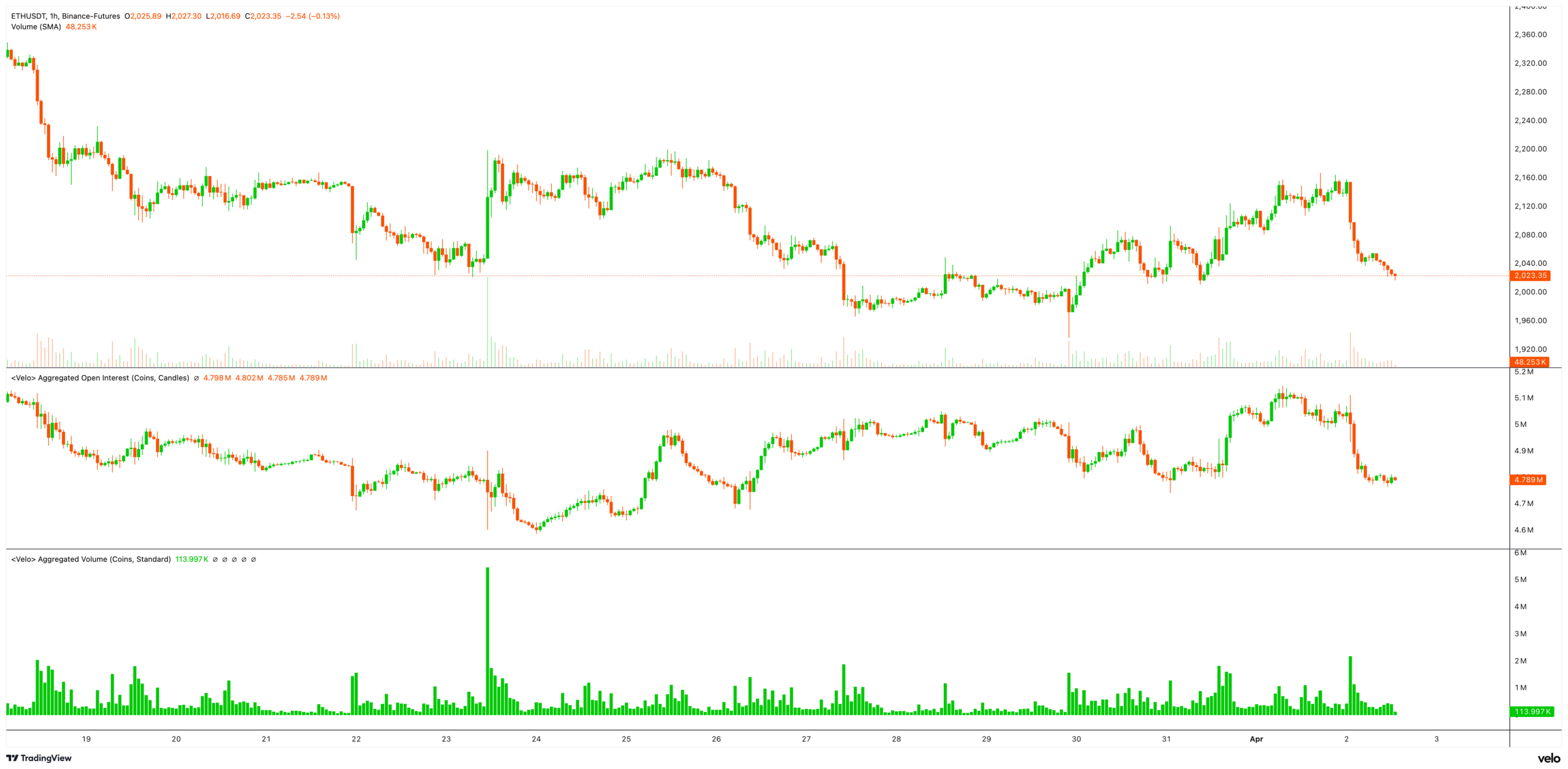 ETH Chart, 2 April